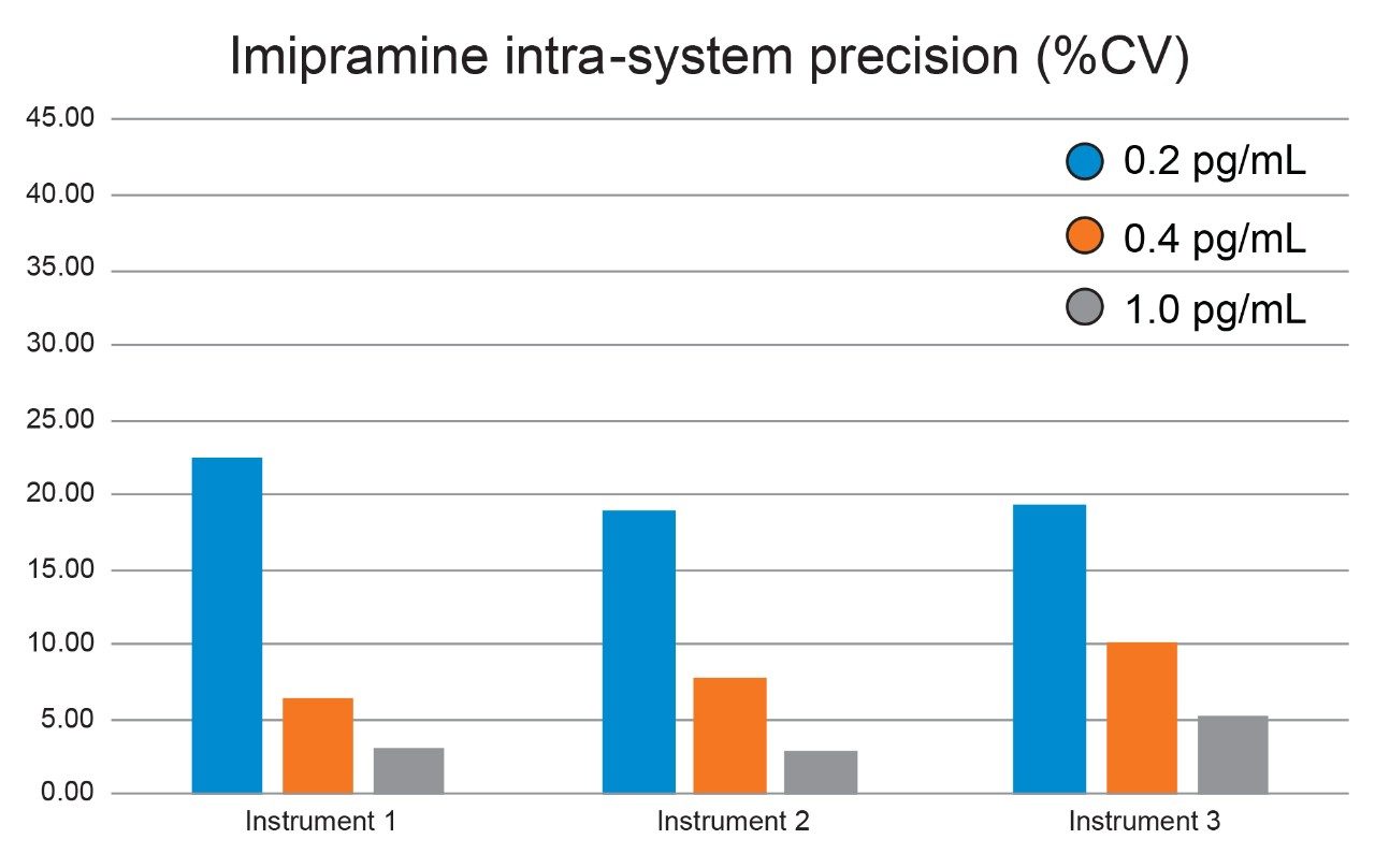 Intra-System precision (%CV) for imipramine