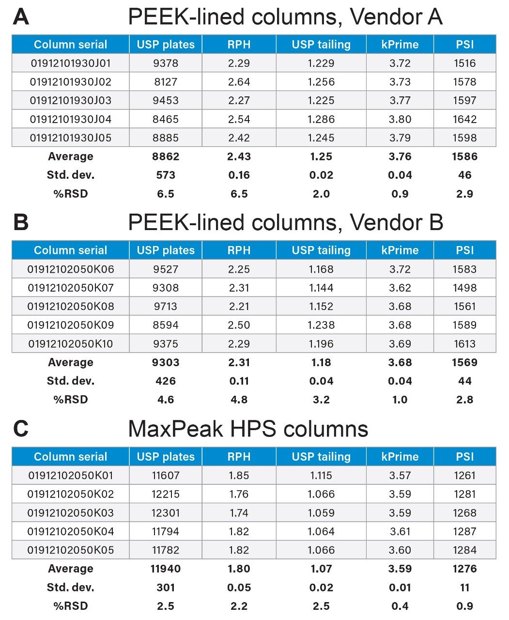 Column efficiency results.