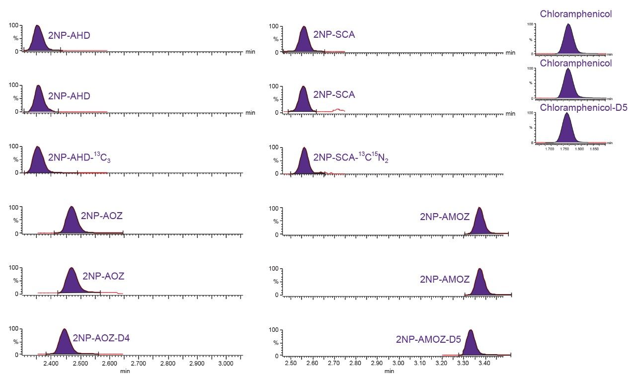 Example of chromatogram obtained for NFs (0.5 µg/kg) and CAP (0.15 µg/kg) in chicken. 