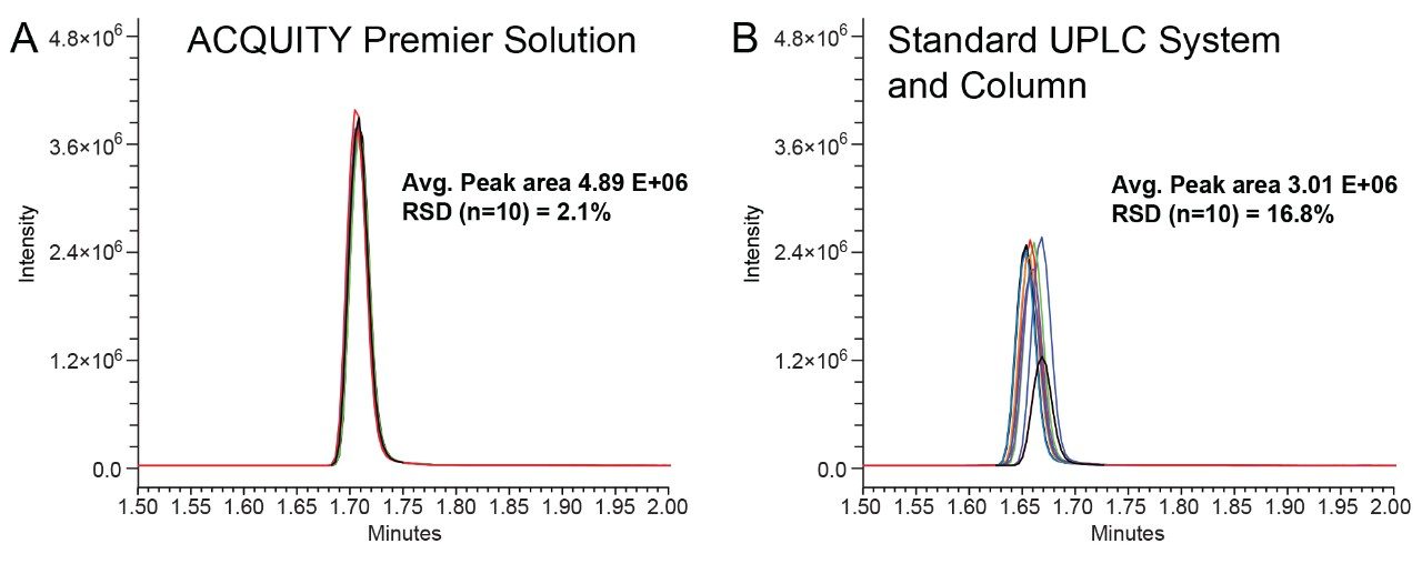 Overlay depicting 10 replicate injections of deferoxamine mesylate obtained using the ACQUITY PREMIER Solution and standard UPLC system and a standard column 