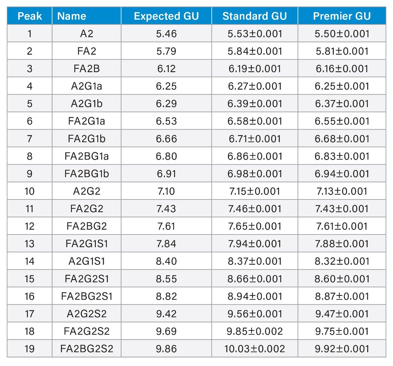 GU values of the separated peaks in Glycan Performance test standard obtained using the ACQUITY Premier System and standard version of BioAccord System and Column