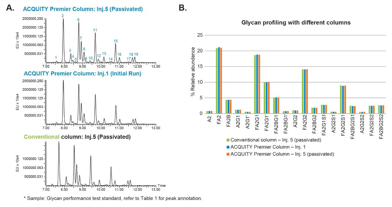 Comparable glycan profiles obtained using passivated conventional steel versus ACQUITY Premier HILIC Column.