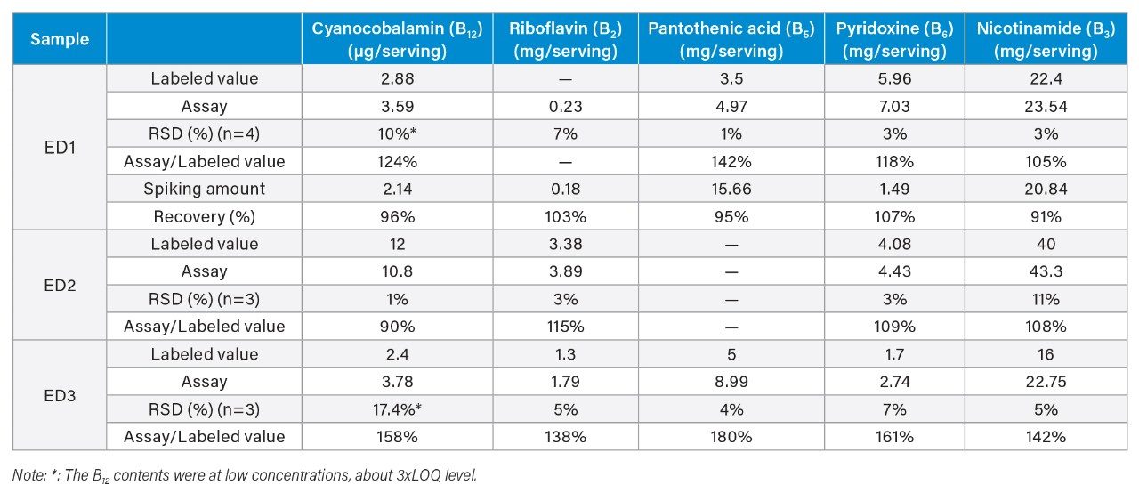 Analysis and spiking recovery results for energy drinks