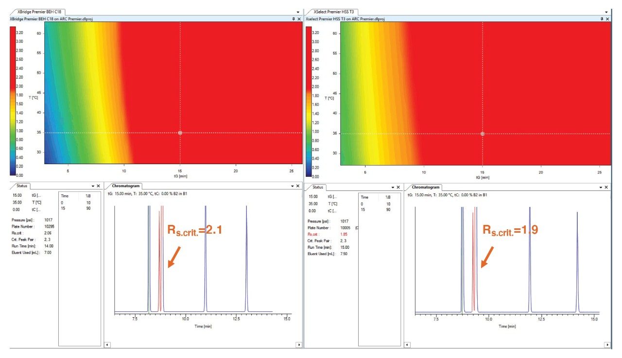 DryLab screen images represent separation models for the two Premier Columns on the Arc Premier System