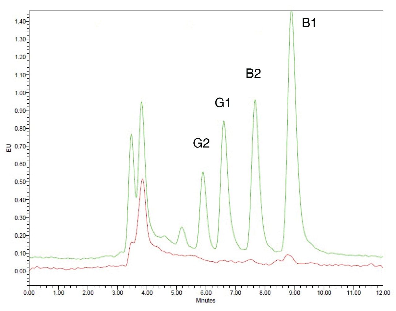 HPLC chromatograms from analysis of black pepper before and after spiking 