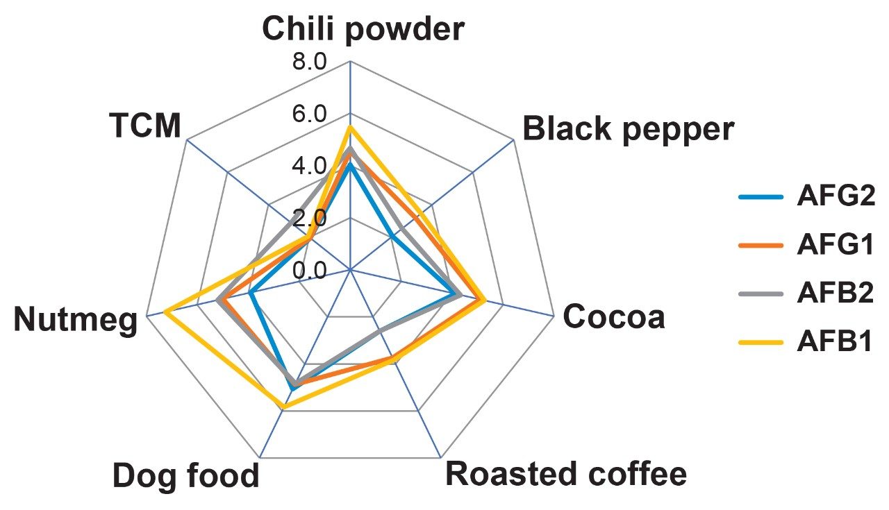 Radar plot of the overall mean values for repeatability for the food commodities