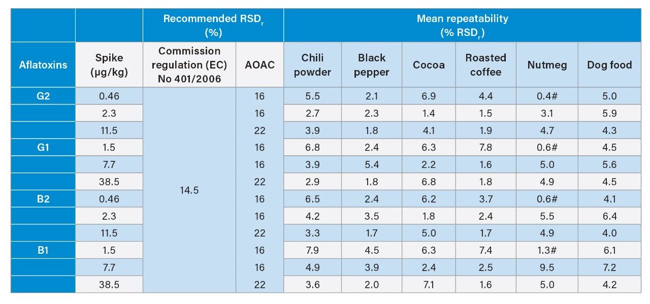 Summary of mean values for repeatability at each spiking concentration