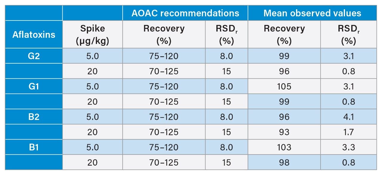 Summary of mean values for recovery and repeatability for TCM