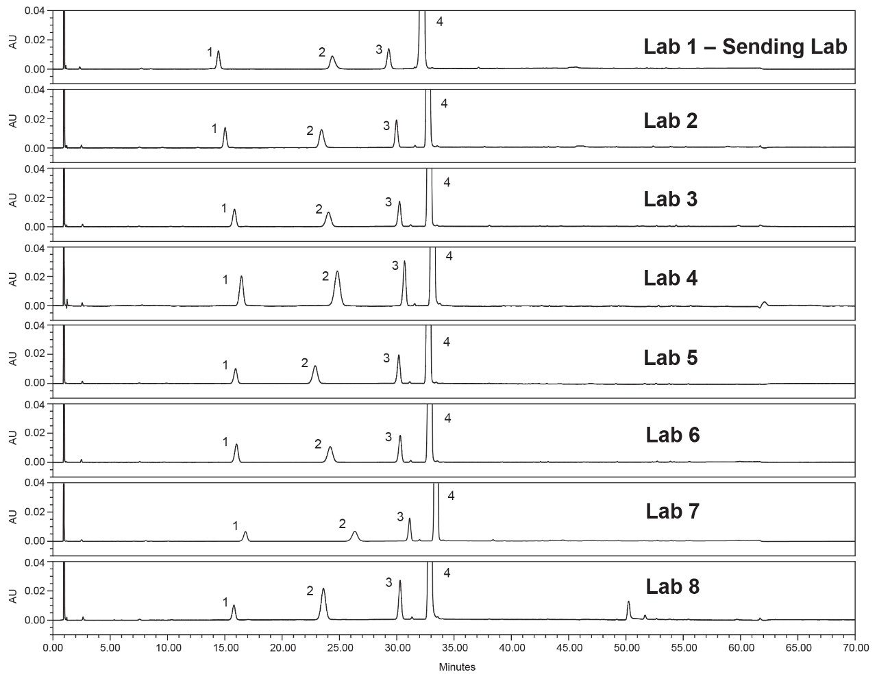  System suitability solution results from the eight laboratories