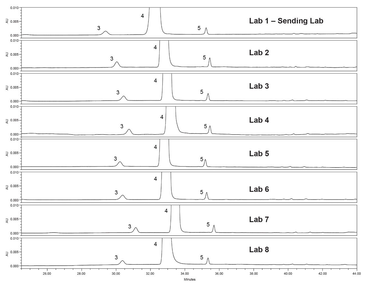 Sample solution chromatograms from the eight laboratories that participated in the study