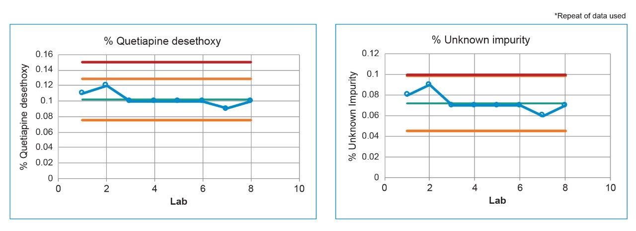 Control charts for the quetiapine desethoxy impurity and the unknown impurity in the drug substance