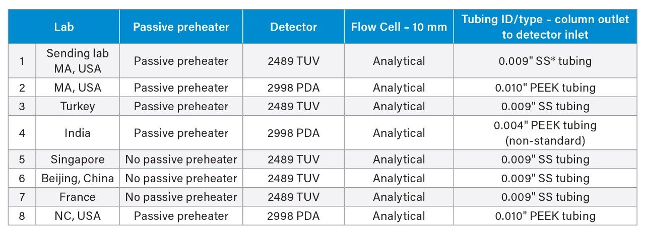 Location and system configurations for each site