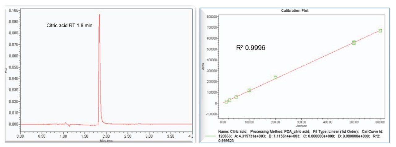 Chromatographic performance and solvent standard calibration curve.