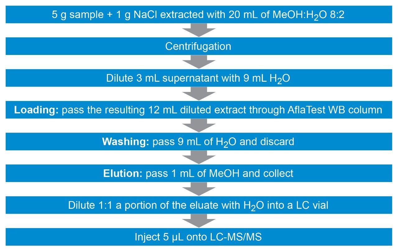 Scheme of the sample preparation protocol