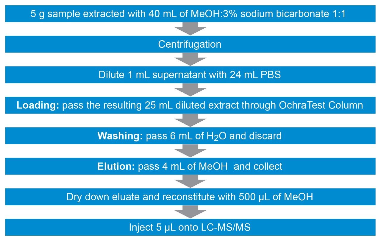 Scheme of the sample preparation protocol