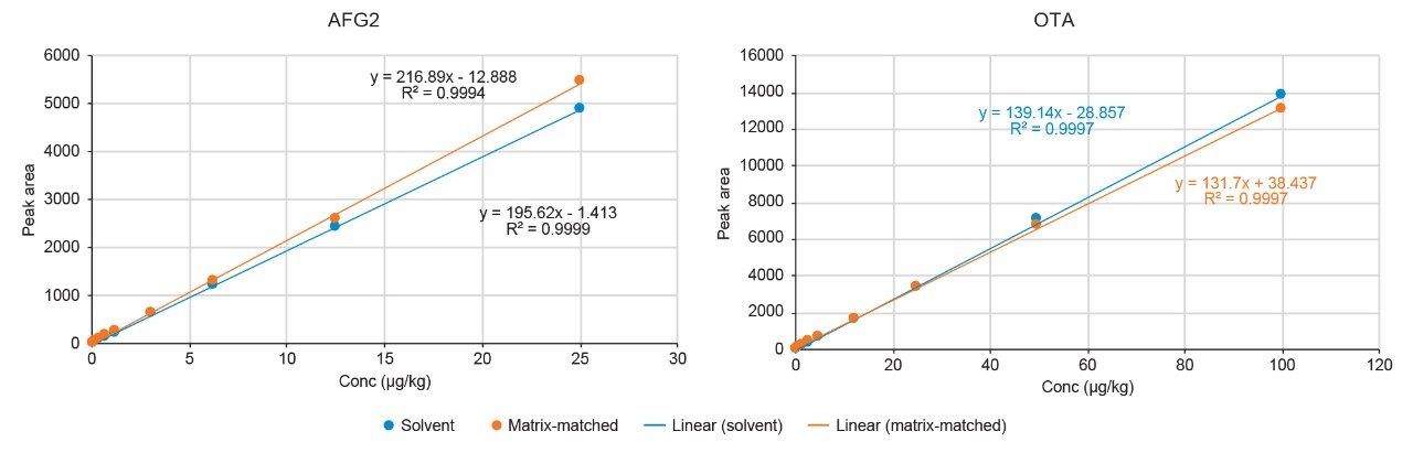 Calibration plots of aflatoxin G2 (Method 1) and ochratoxin A (Method 3) showing the curve equation for solvent and matrix-matched curves