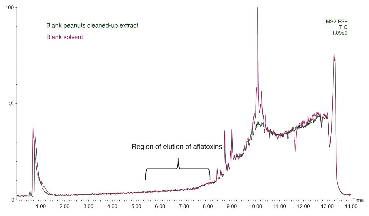 Overlayed chromatograms of a peanuts cleaned-up extract