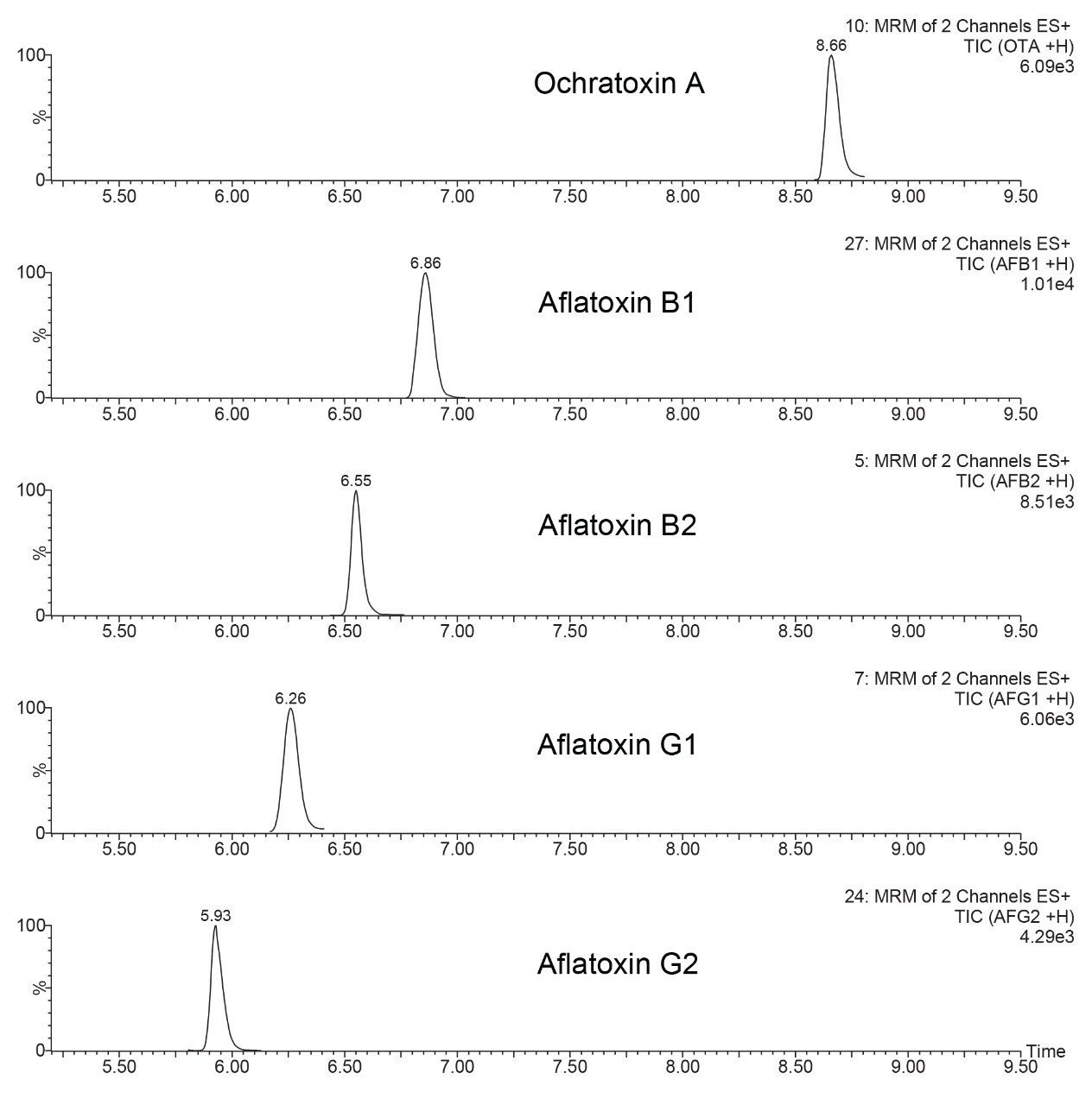 Chromatogram of black pepper cleaned-up extract after fortification with 0.5 µg/kg of aflatoxins (each) and 2 µg/kg of ochratoxin A