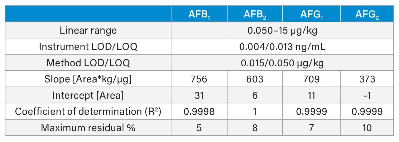 Linearity and quantitation parameters for aflatoxins in ground and tree nuts