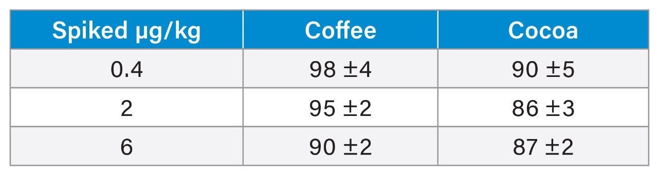 Recovery (%) of ochratoxin A in coffee and cocoa