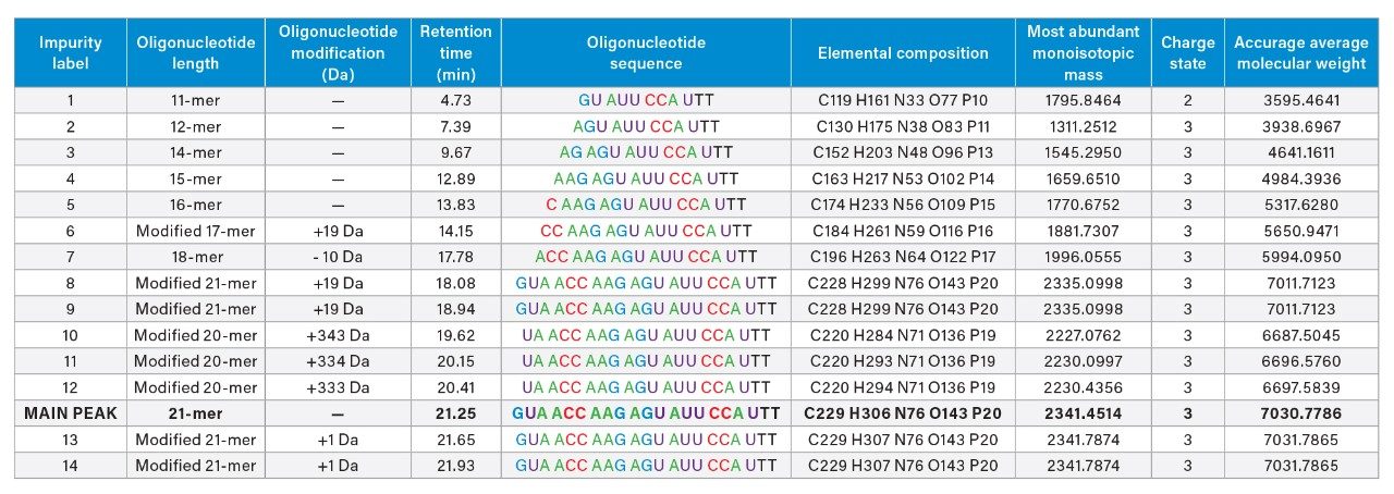 Fourteen oligonucleotide impurities identified in a 21-mer extensively modified oligonucleotide.