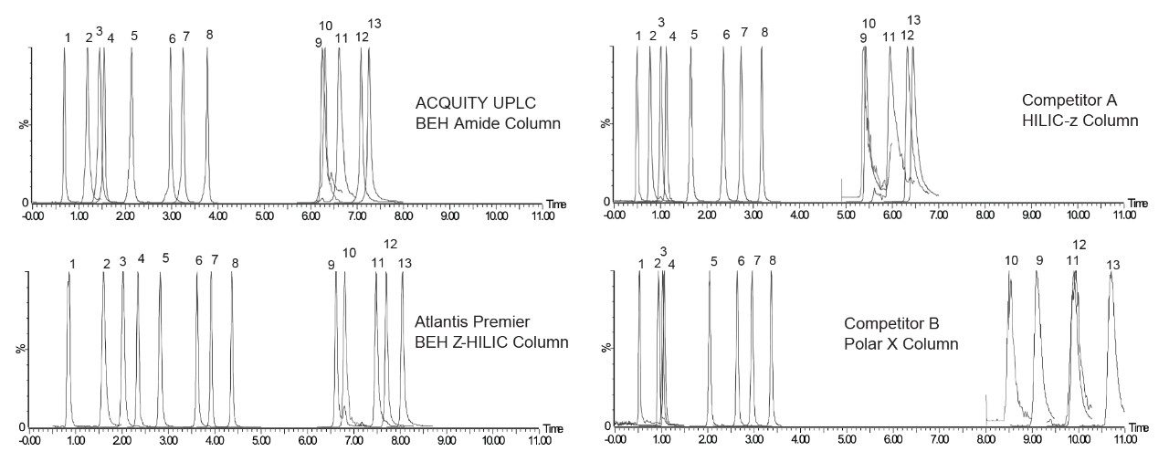 Separation of thirteen RNA components on four different HILIC stationary phases