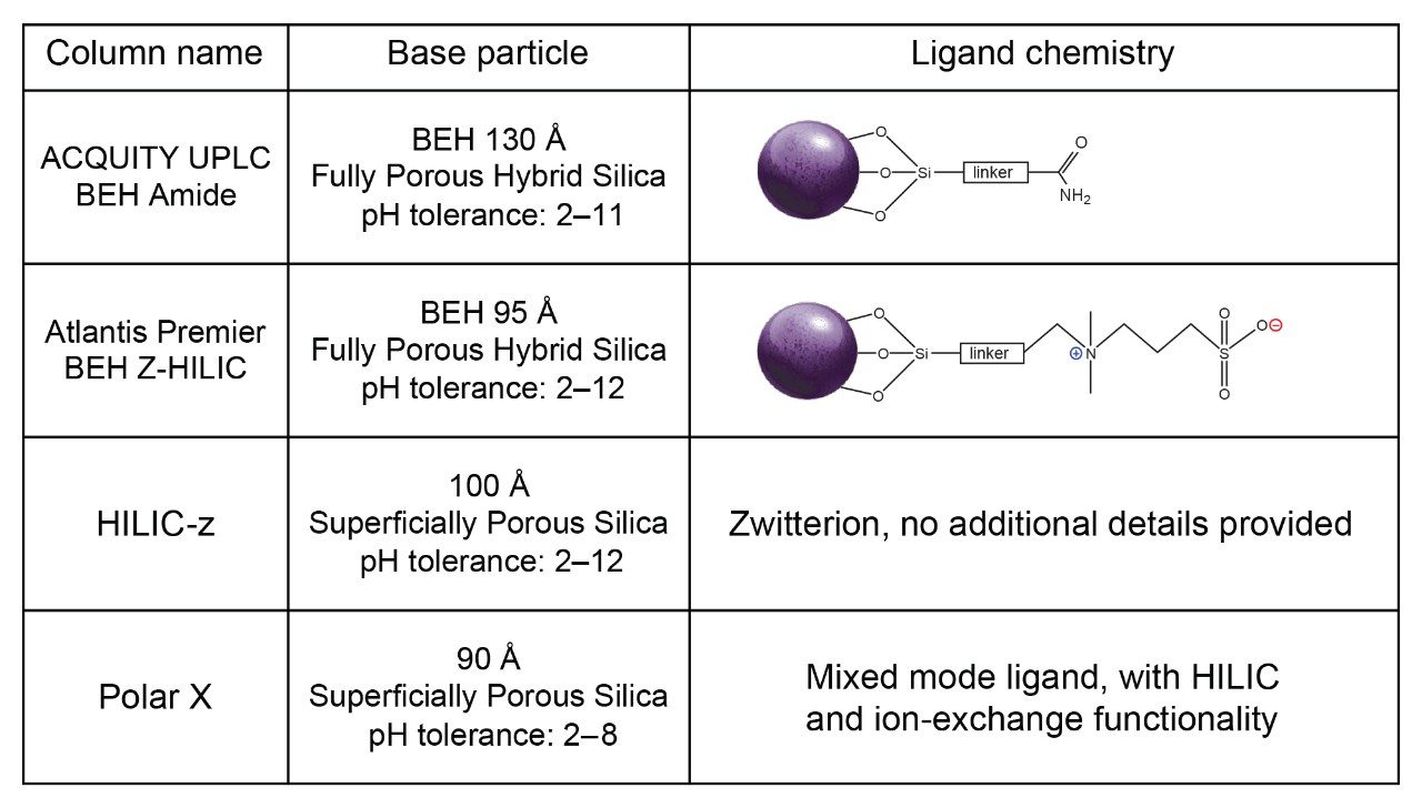 Description of base particle chemistry and attached ligand chemistry as described in the manufacturer’s literature