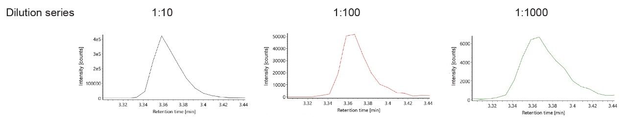  XICs as obtained from the [M-10H]10- charge state of the Cap-0 fragment using an ACQUITY Premier Oligonucleotide BEH C18, 1.7 μm, 2.1 x 50 mm Column