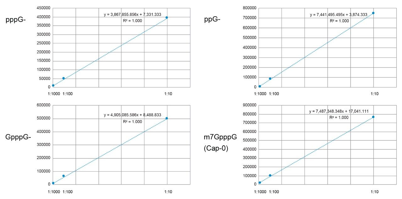 Calibration curves generated from a 1:10, 1:100, and 1:1000 dilution series of Cap-1 at 12.5 pmol/µL versus its product-related impurity fragments (pppG, ppG, GppG, and m7GpppG, or Cap-0).