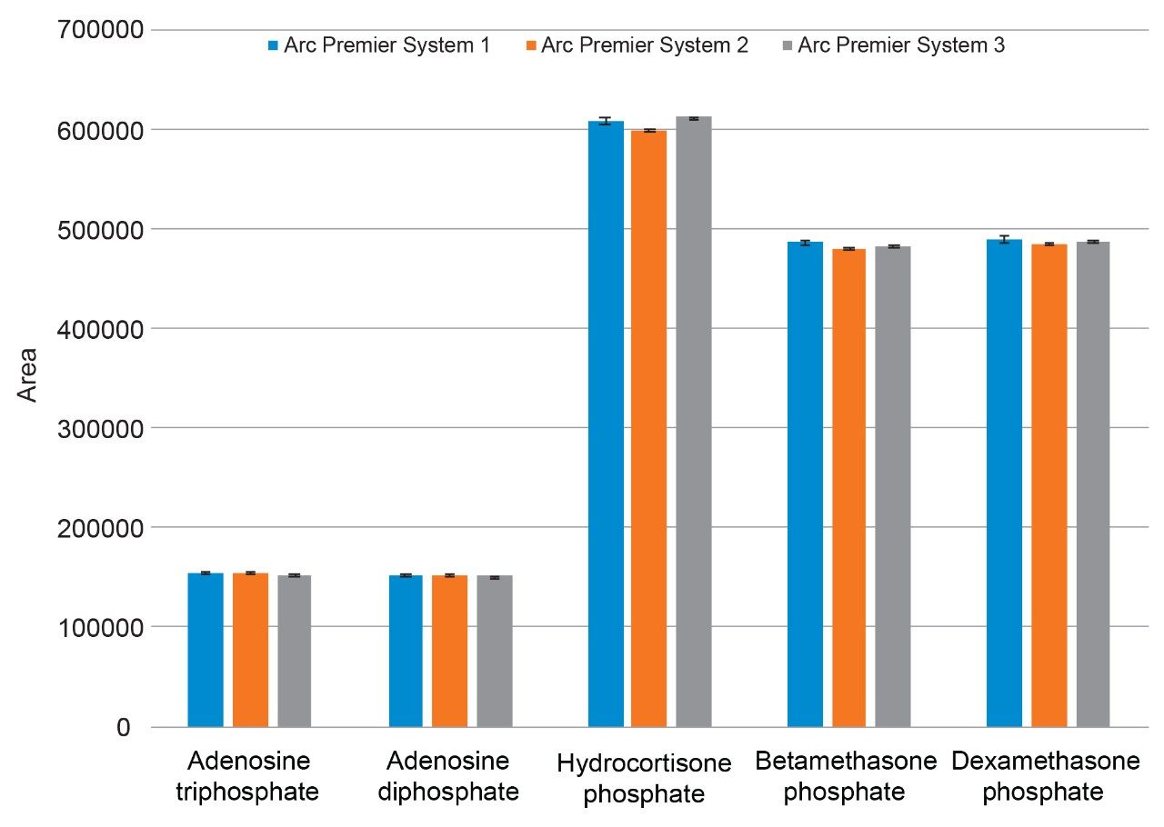 The peak area comparison of metal-sensitive compounds across 3 Arc Premier QSM-R Systems