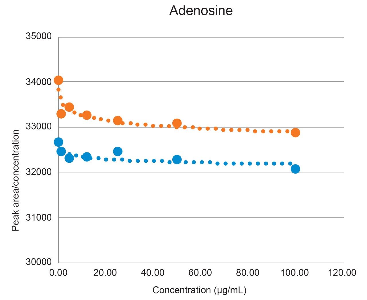 Average Response factor of adenosine for 3 Arc Premier Systems (blue) and 3 Conventional LC systems (orange) across the calibration range of 1-100 µg/mL.