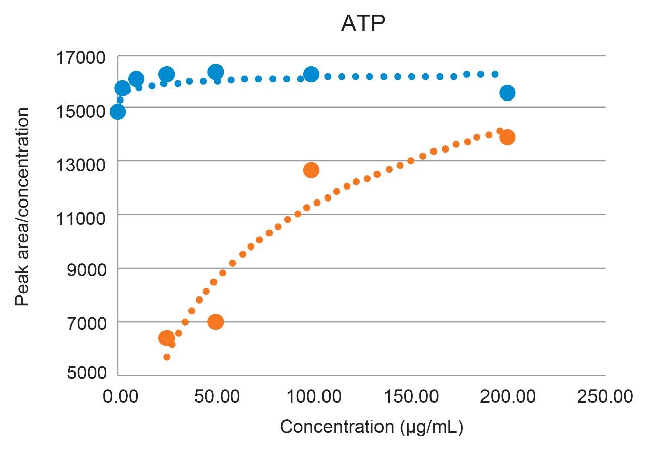  Average Response factor of ATP for 3 Arc Premier Systems (blue) and 3 Conventional LC systems (orange) across the calibration range of 1-200 µg/mL.