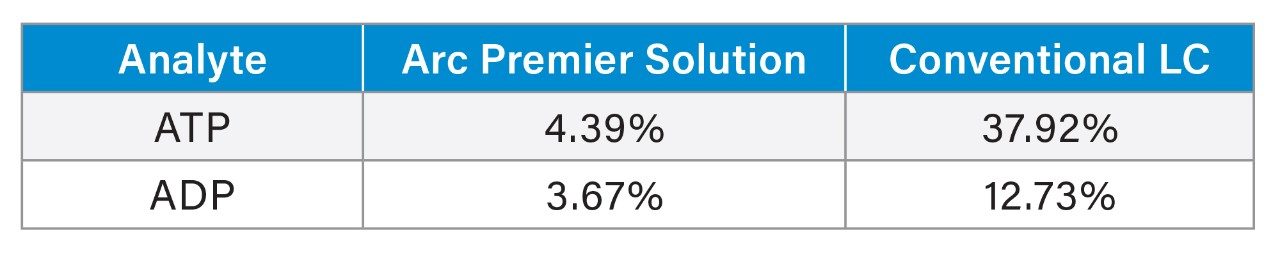 Total %RSD for all peaks across 3 Premier Systems and 3 conventional systems at 25 µg/mL