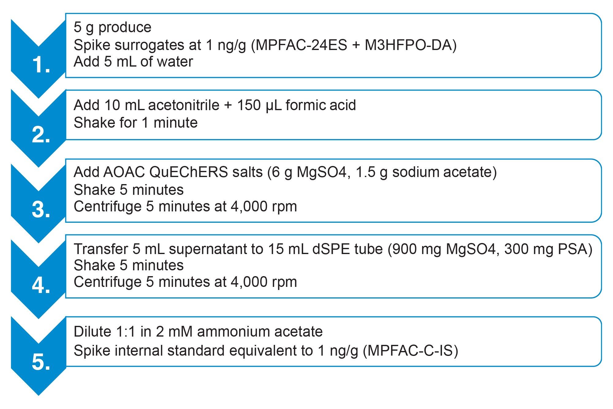 Full QuEChERS method for extraction of PFAS from produce samples using DisQuE AOAC salts