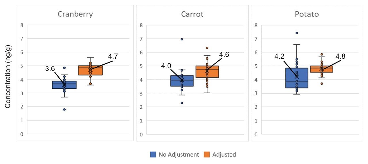 isotope labelled surrogates for isotope dilution calculations to perform concentration correction