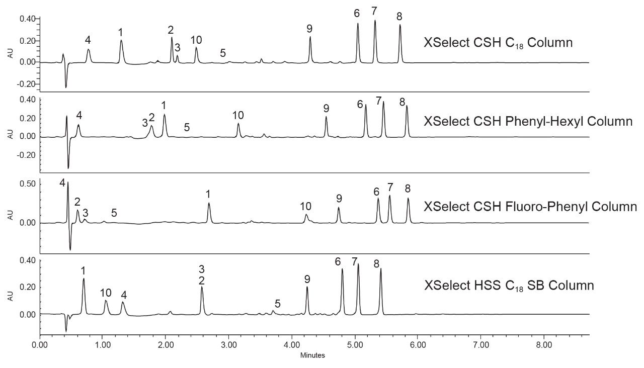  Separation of ten antibiotics on four stationary phases using acetonitrile as the strong solvent