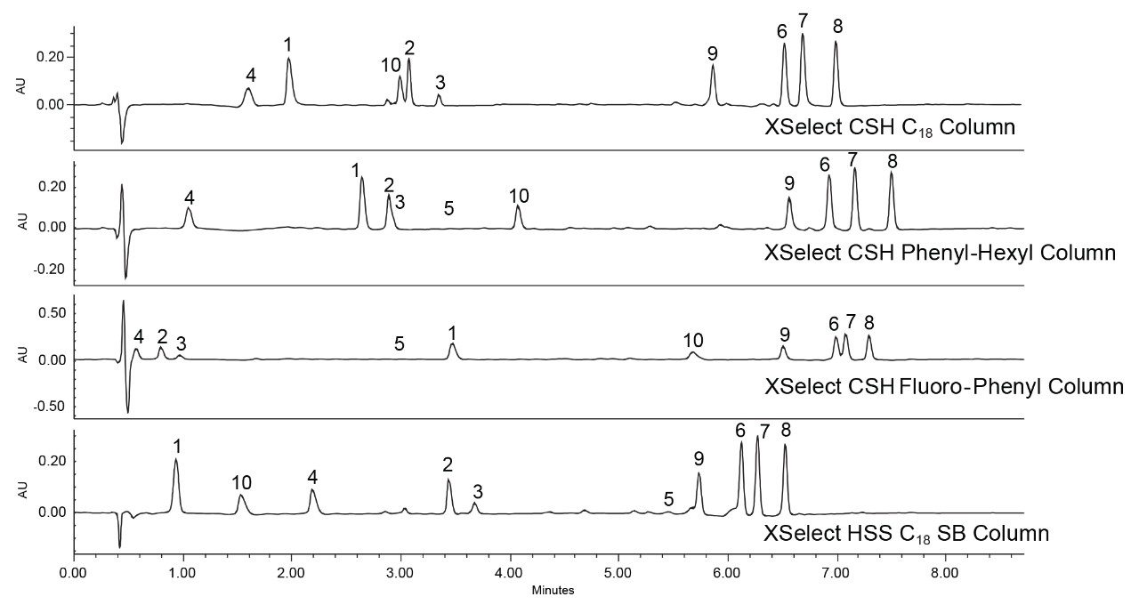 Separation of ten antibiotics on four stationary phases using methanol as the strong solvent