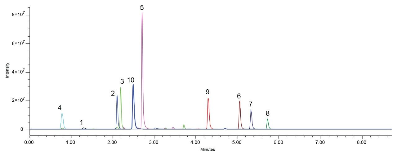 Overlay of ten SIR channels for ten antibiotic compounds separated on an XSelect CSH