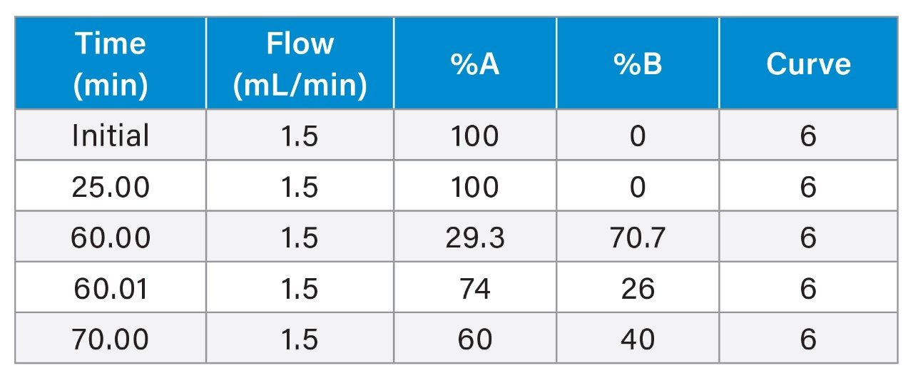 Gradient Table