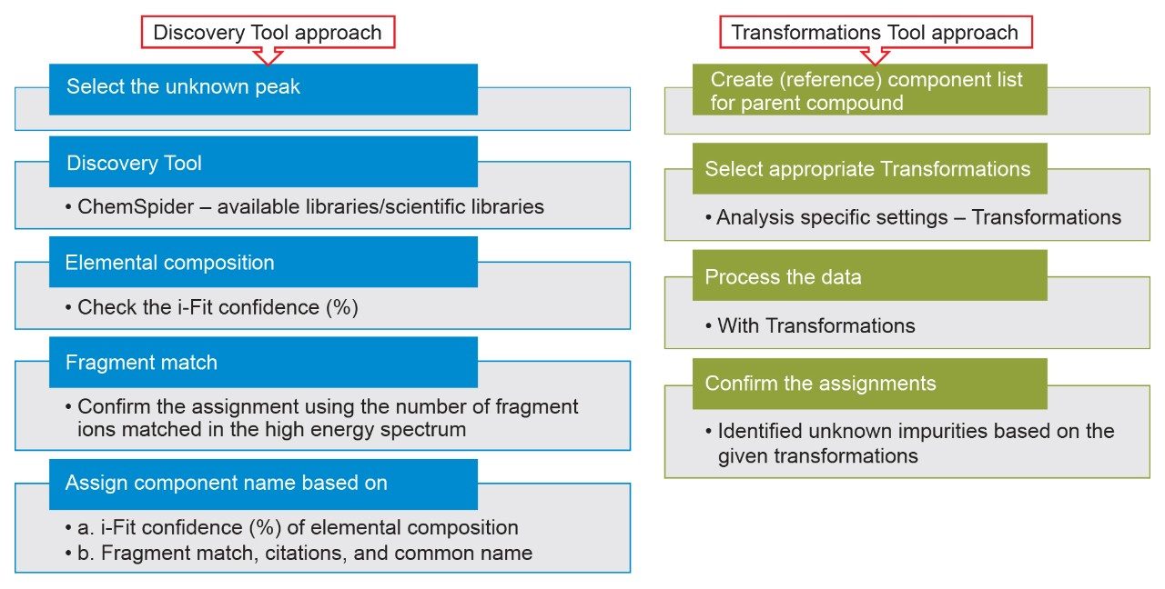 Discovery Tool approach and Transformations Tool approach for the identification of unknown impurity