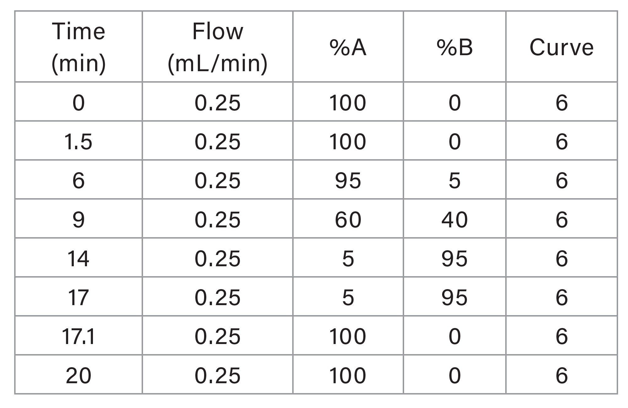 Gradient Table