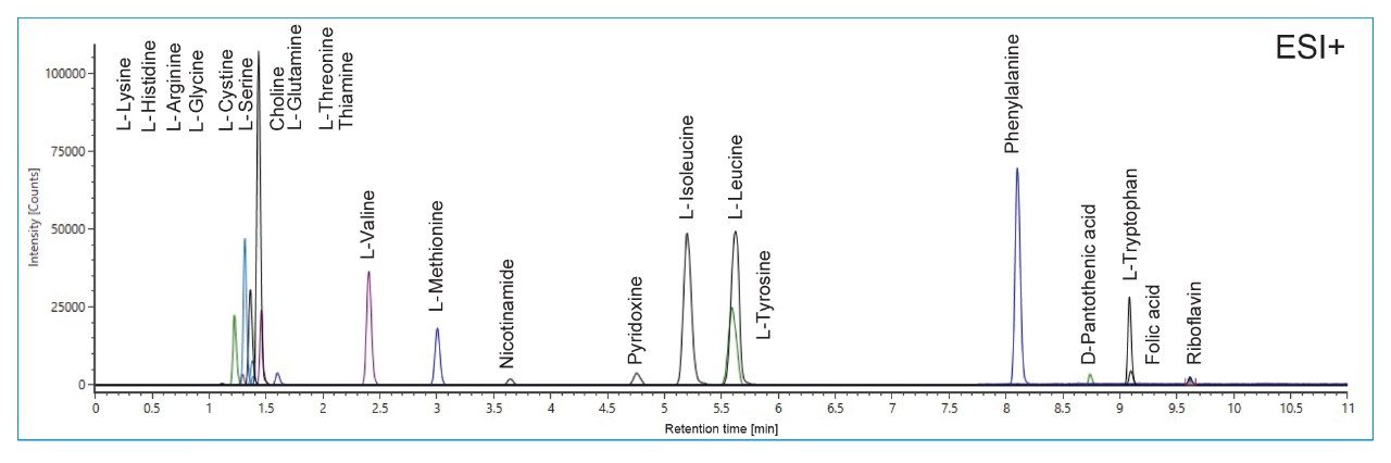 Overlaid chromatogram of basal cell culture media DMEM under ESI+ ionization conditions