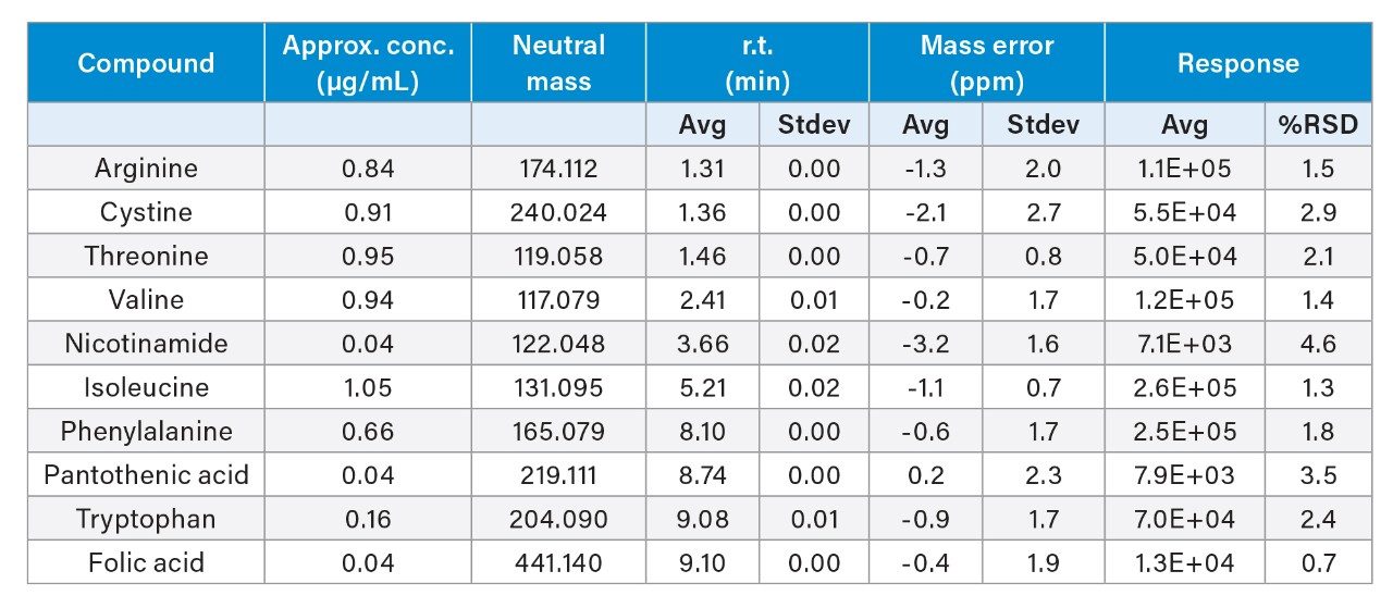 Summary of reproducibility data for representative compounds based on 6 replicate injections