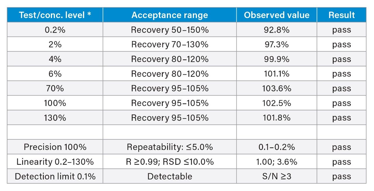 IP-RP LC method siRNA duplex analysis results.