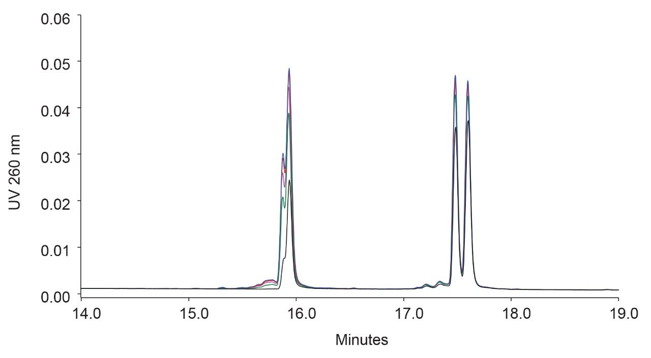 Five consecutive injections of 3 µL of Duplex C (0.40 mg/mL) using the ACQUITY UPLC Oligonucleotide BEH C18, 300Å Column