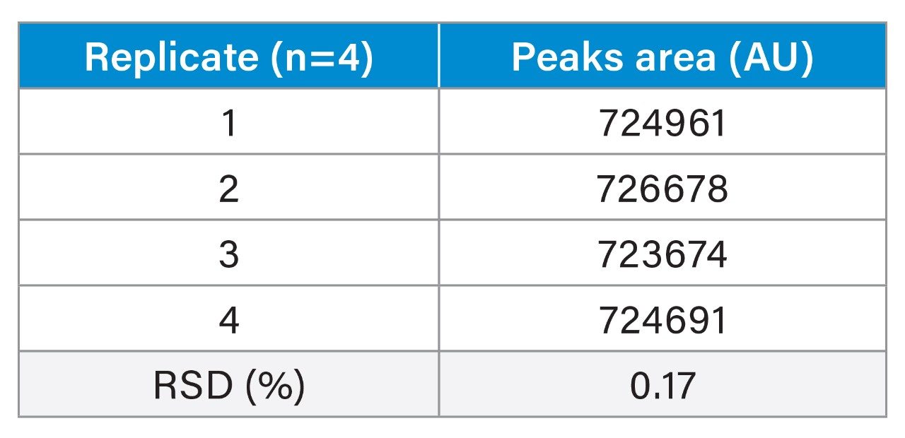 Area results from chromatograms shown in Figure 2. The ‘Peaks Area’ corresponds to the sum of UV area of the main peaks in each replicate