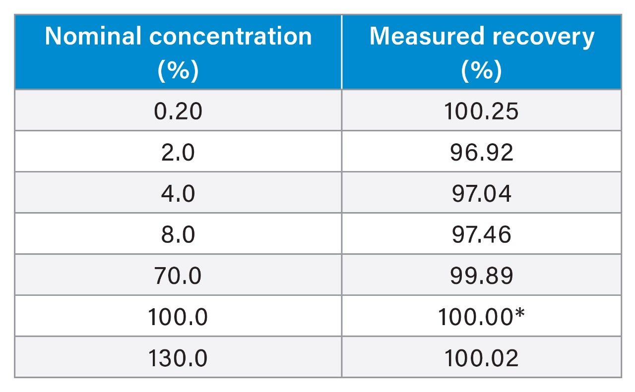 Individual recovery of Duplex C at different nominal concentrations considering 100.0% solution as normalization level