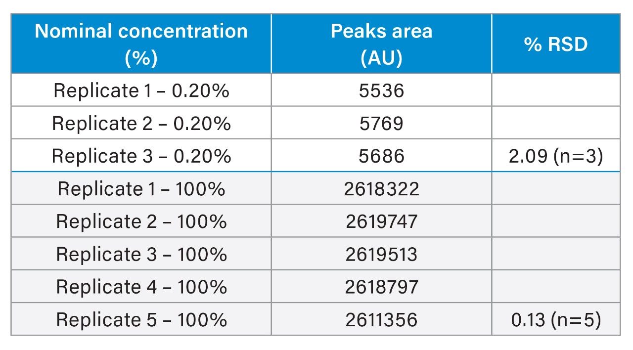 %RSD at quantitation limit – 0.20% and repeatability of 100% solution for Duplex C. The ‘Peaks Area’ corresponds to the sum of UV area of the main peaks in each replicate