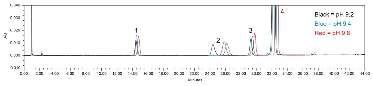 Evaluation of mobile phase pH on system suitability solution results.