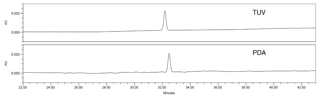 Standard solution chromatograms from Lab 1- sending Lab Arc HPLC with a TUV Detector (top) and the same Arc HPLC instrument with a PDA Detector (bottom).